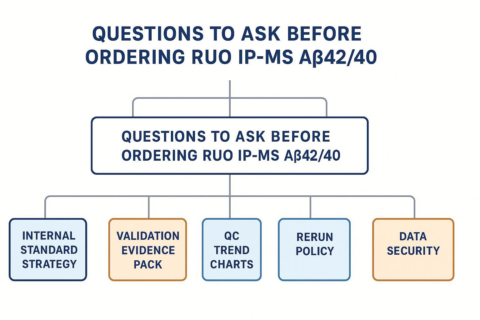 Flowchart of vendor questions for RUO IP-MS Aβ42/40 procurement.