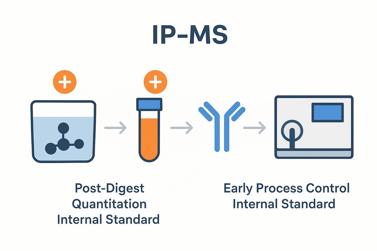 Diagram of internal standard addition points: post-digest quantitation IS vs early process control.