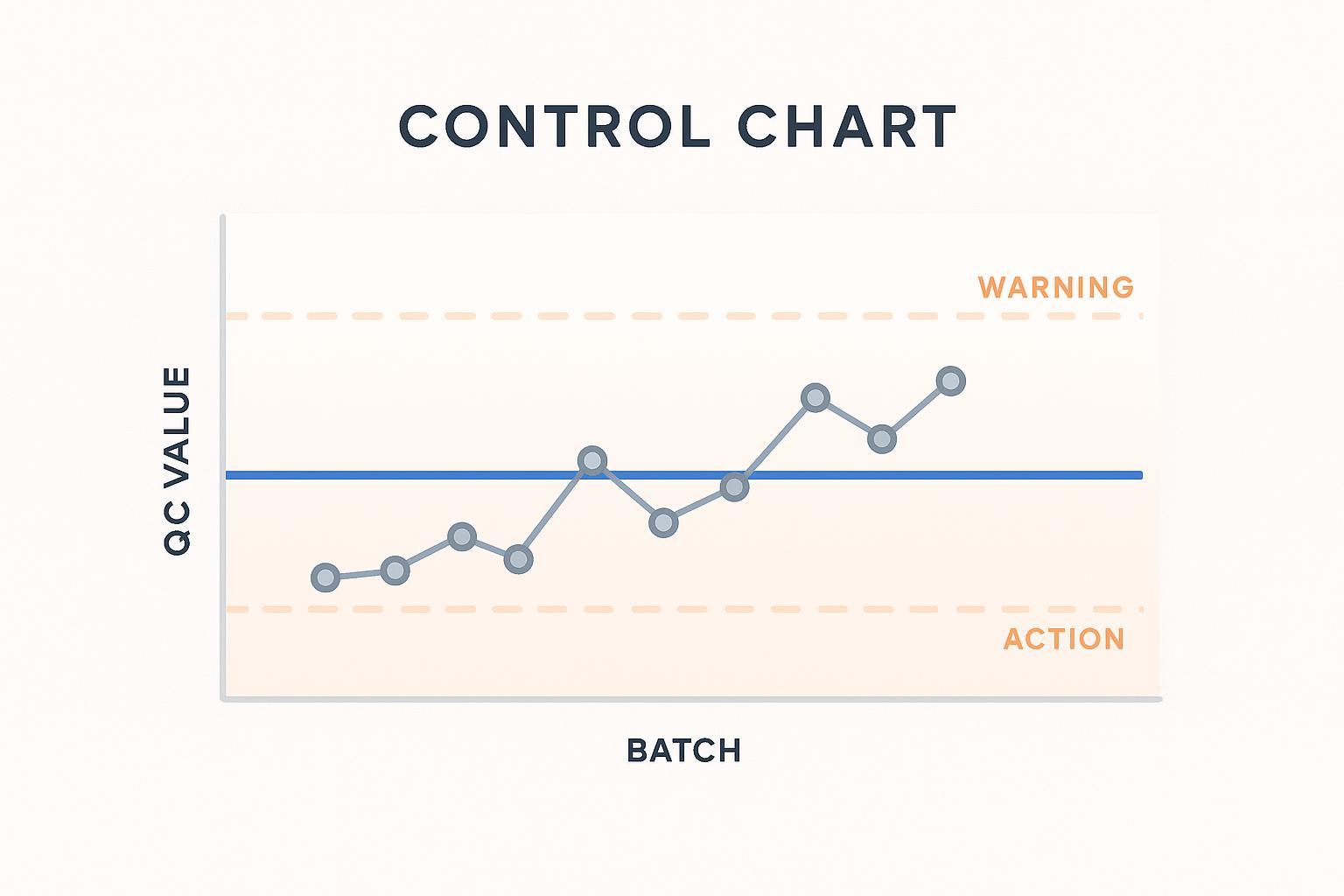 QC trend chart concept with mean and warning/action limits.