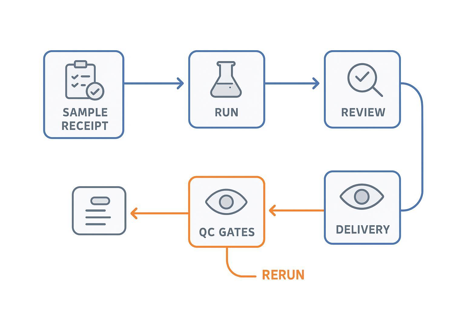 TAT and rerun governance diagram for RUO IP-MS Aβ42/40 projects.