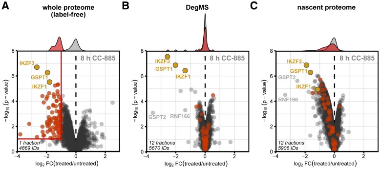 Results of proteome response.