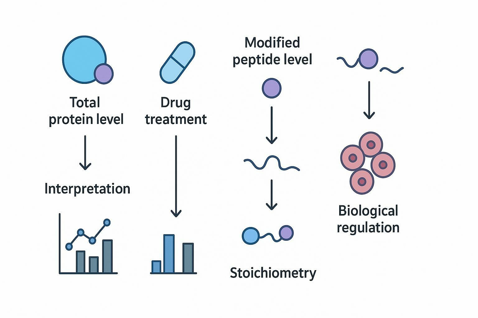 Protein abundance and PTM quantification comparison