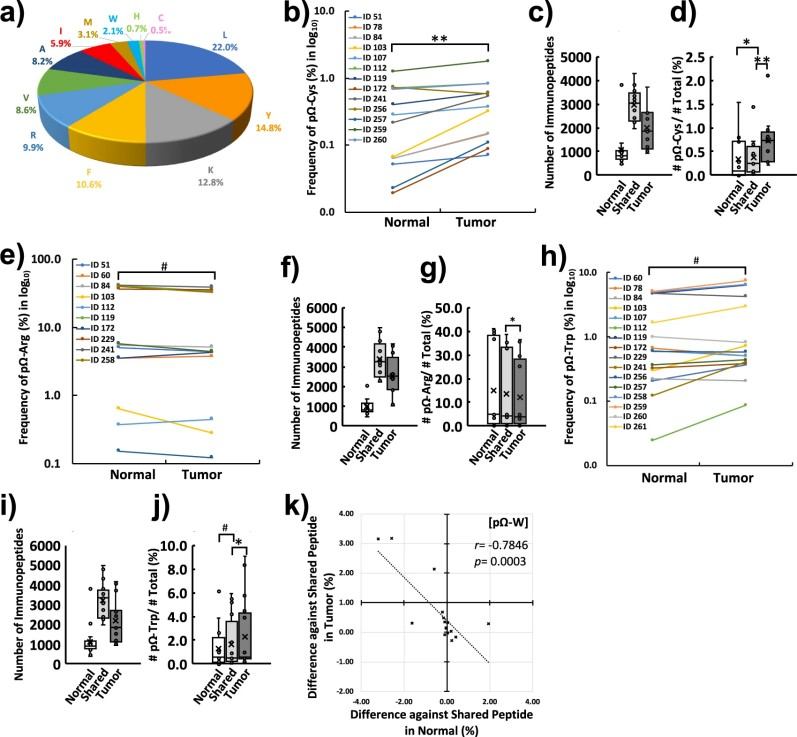 The CRC immunopeptidome and the cancer-specific profiling.
