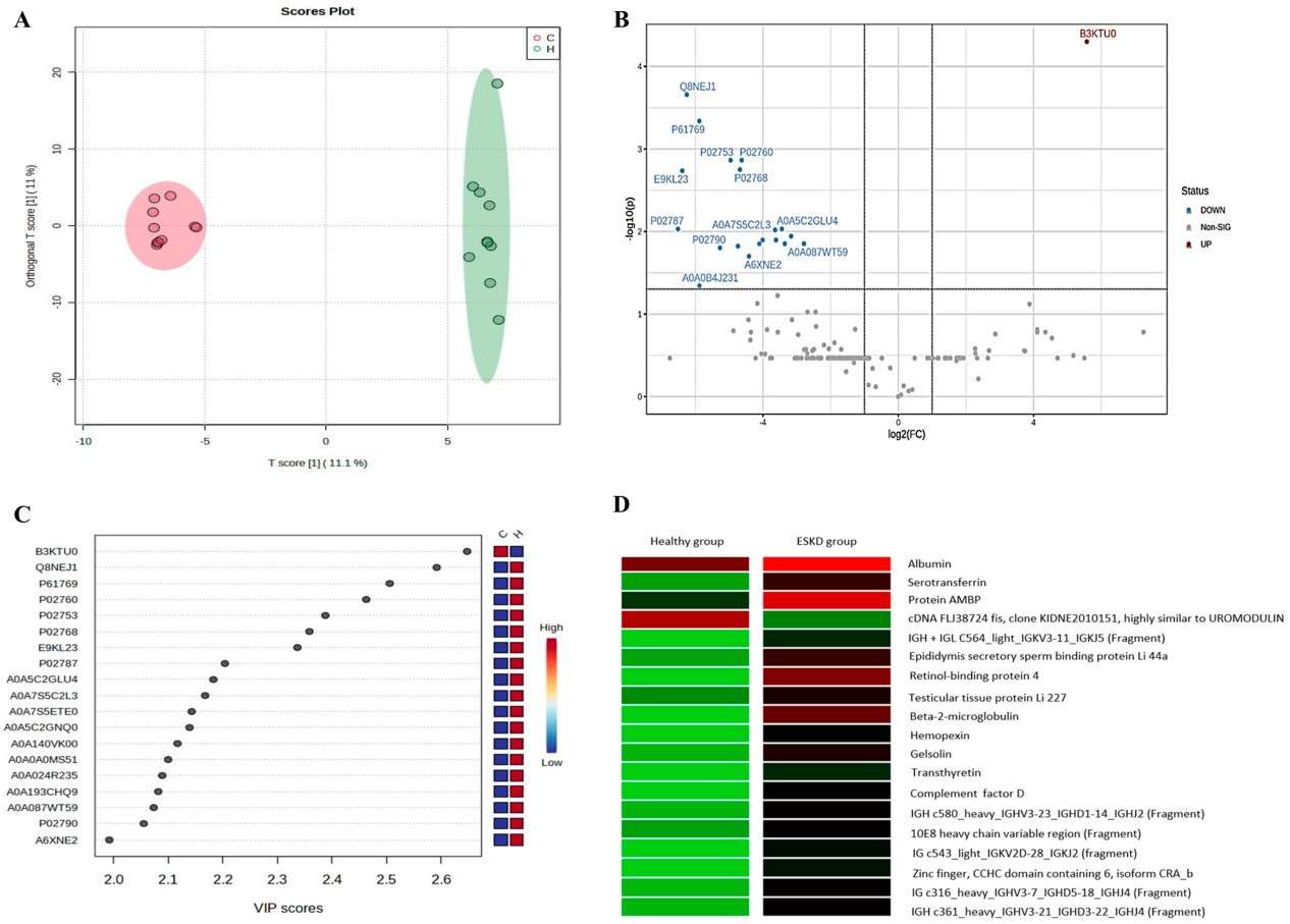 Quantitative characterization of the urinary proteomic profile. 