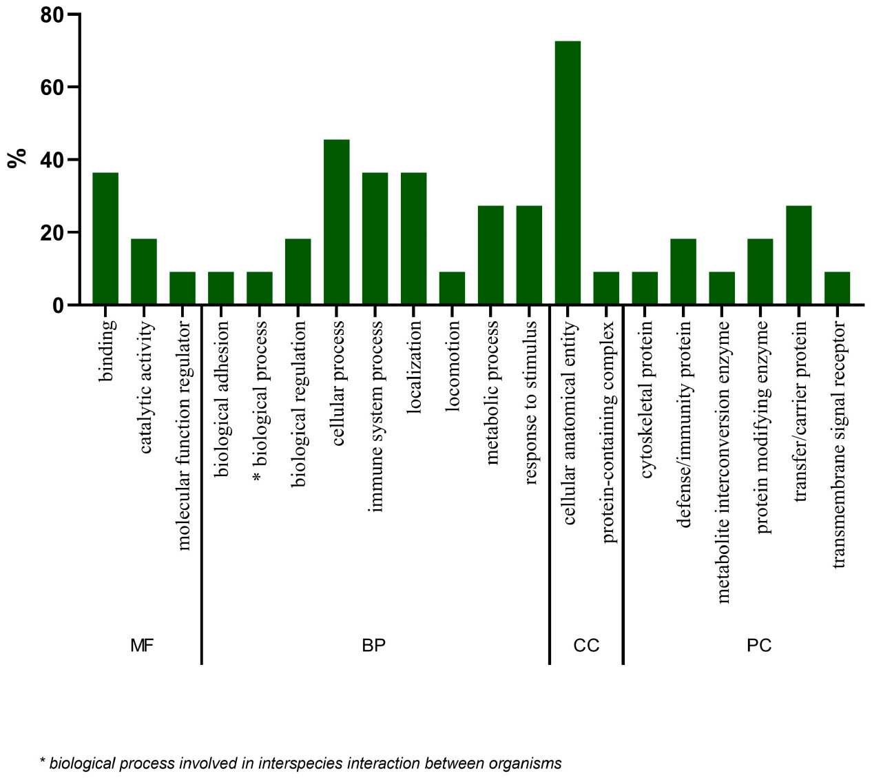 GO analysis of the statistically significant proteins. 