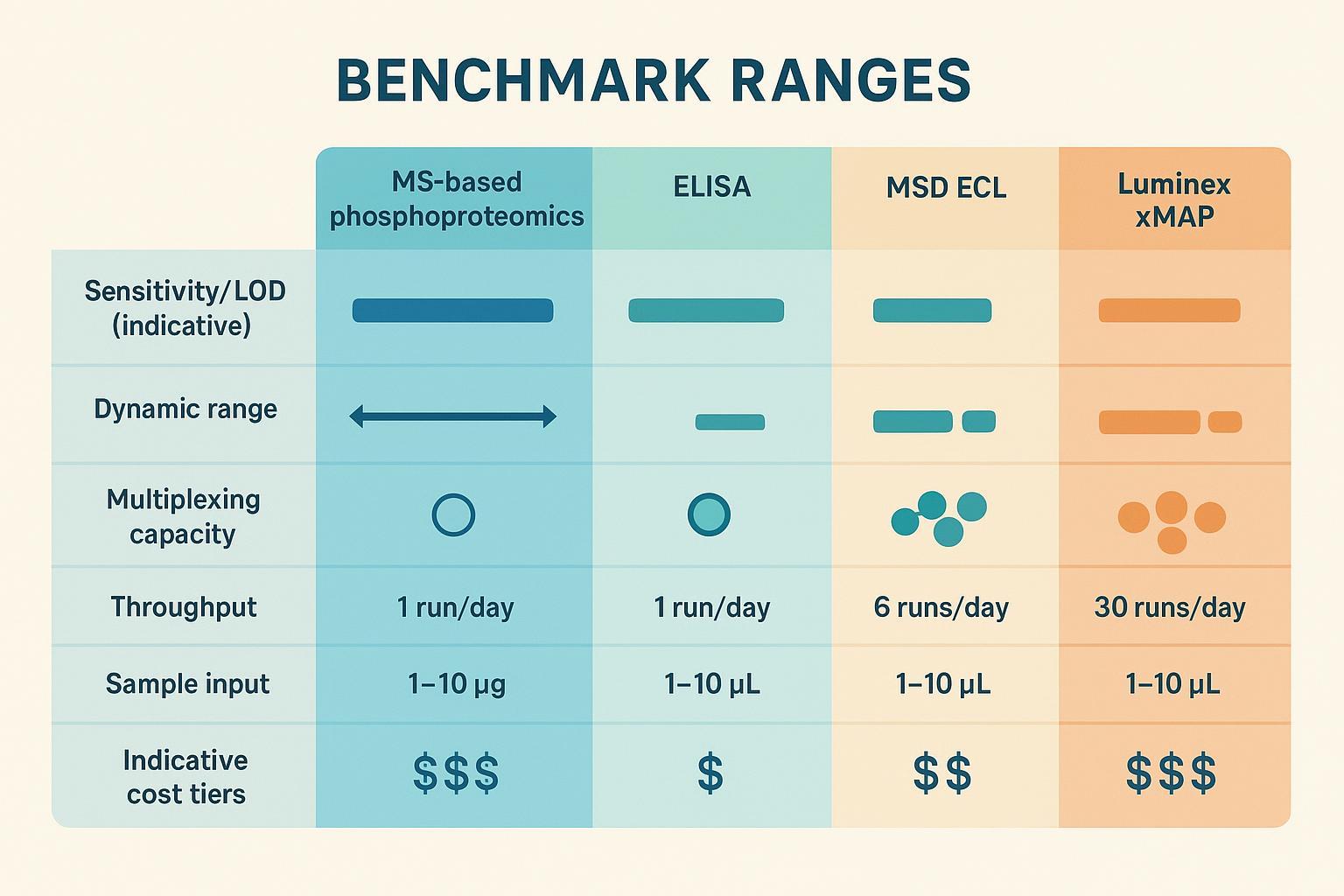 Infographic chart of benchmark ranges comparing MS phosphoproteomics with ELISA, MSD, and Luminex.
