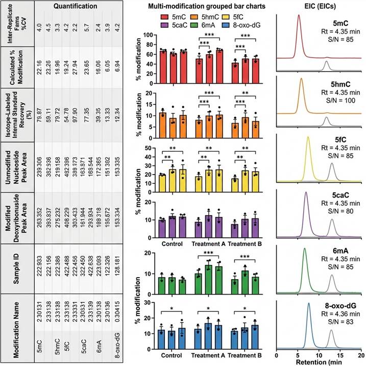 Representative DNA base modification LC-MS data outputs in a three-panel layout: left panel shows a quantification table with modification name, sample ID, modified and unmodified nucleoside peak areas, internal standard recovery, calculated % modification, and %CV; center panel shows multi-modification bar charts comparing 5mC, 5hmC, 5fC, 5caC, 6mA, and 8-oxo-dG levels across control and experimental groups; right panel shows overlaid extracted ion chromatograms for all six modified deoxyribonucleosides with their corresponding isotope-labeled internal standard peaks.