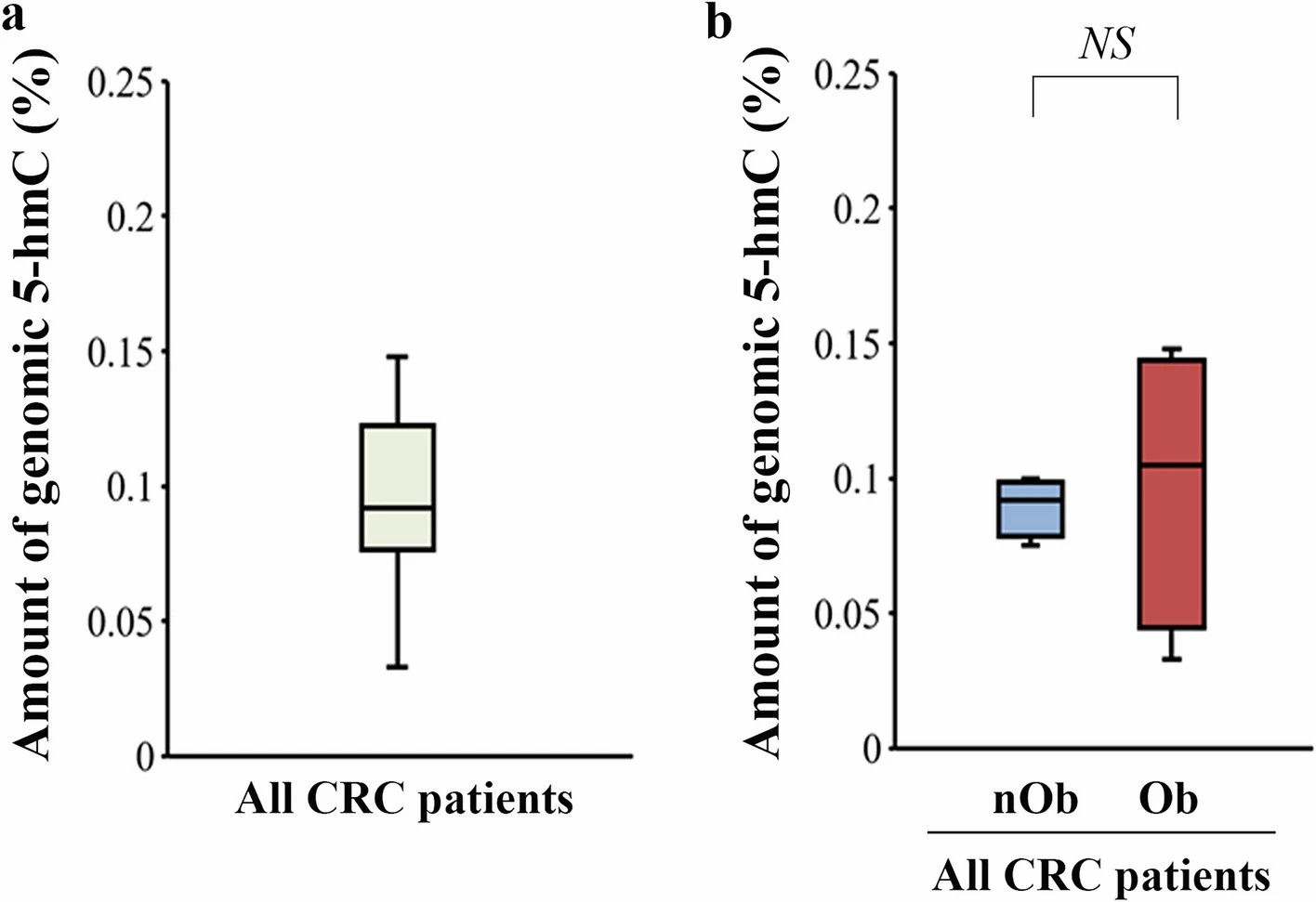 Key results from Kon et al. 2023 (Scientific Reports): (Figure 1) Experimental strategy showing FFPE tissue collection from obese and non-obese CRC patients, DNA extraction, and competitive 5hmC ELISA workflow with colorimetric detection. (Figure 2) ELISA quantification bar charts showing significantly reduced 5hmC levels in CRC tissues compared to adjacent normal tissues (p < 0.01), with further reduction in obese CRC patients (p = 0.03). (Figure 3) TET2 mRNA and protein expression analysis by RT-qPCR and immunohistochemistry showing reduced TET2 in CRC tissues with further reduction in obese patients. (Figure 4) Cell line experiments demonstrating glucose and insulin treatment suppresses TET2 expression and 5hmC levels in HCT116 and HT-29 cells, with AMPK activator AICAR restoring both TET2 expression and 5hmC levels. (Figure 5) Schematic model of the AMPK/TET2/5-hmC axis in obesity-related CRC development.