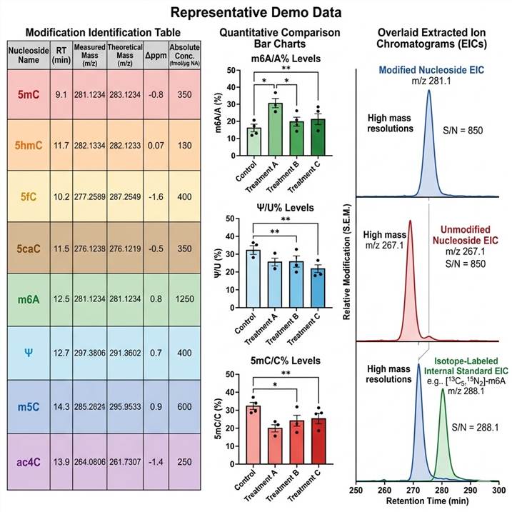 Representative DNA/RNA modification LC-MS data outputs in a three-panel layout: left panel shows a modification identification table with nucleoside name, retention time, accurate mass, modification type (DNA/RNA), and absolute concentration; center panel shows quantitative comparison bar charts with modification levels across conditions; right panel shows extracted ion chromatograms (EICs) for modified and unmodified nucleosides with isotope-labeled internal standard peaks.