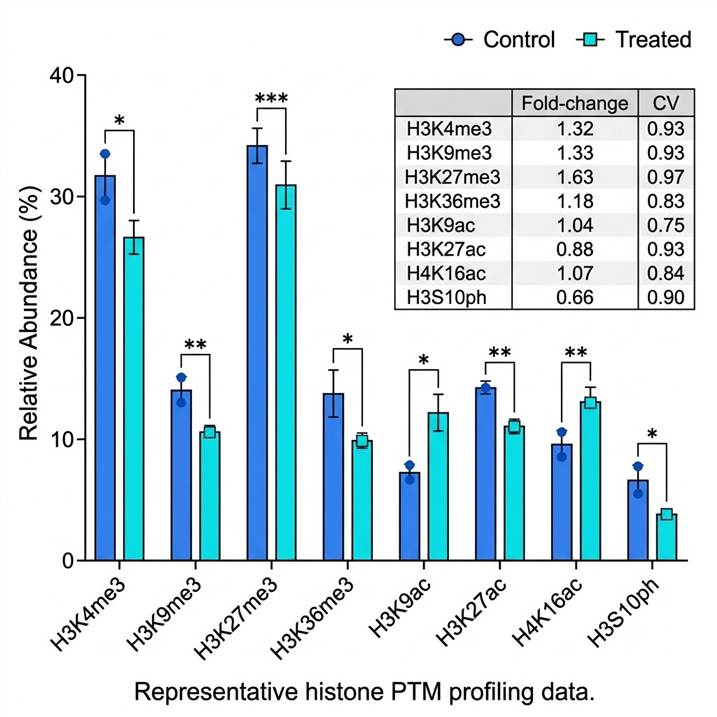 Bar chart showing relative abundance of histone acetylation and methylation marks across control and treatment conditions, with error bars and statistical significance annotations.