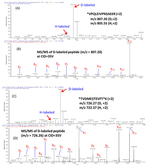 Representative absolute quantification data outputs: PRM extracted ion chromatograms showing endogenous (light) and AQUA (heavy) peptide signals, calibration curve with linear regression, and site occupancy bar chart across experimental conditions.