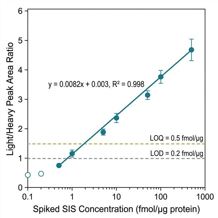 PRM absolute quantification calibration curve — SIS peptide heavy light ratio vs concentration, linearity LOD LOQ for phosphopeptide site-specific quantification
