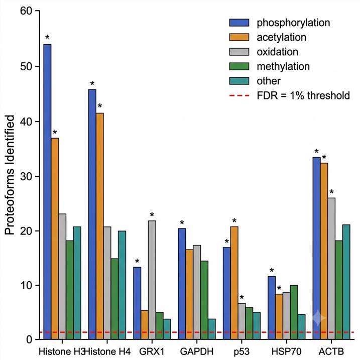 Grouped bar chart of proteoform counts for Histone H3, H4, GRX1, GAPDH, p53, HSP70, ACTB with color-coded PTM type bars: phosphorylation blue, acetylation orange, oxidation gray, methylation green, 1% FDR threshold line, significance asterisks