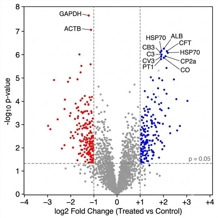 Volcano plot of differential proteoform abundance: log2 fold change Treated vs Control, upregulated proteoforms in blue, downregulated in red, significance threshold p=0.05 dashed line, fold-change cutoffs at +/-1, key proteoforms labeled