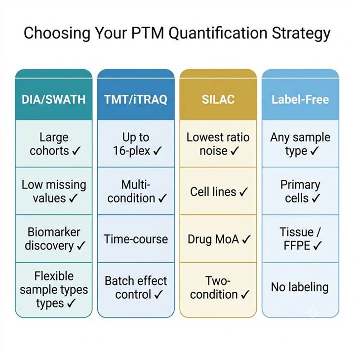 PTM quantification strategy comparison — DIA/SWATH vs TMT vs SILAC vs label-free for phosphoproteomics, ubiquitylomics, and modification profiling