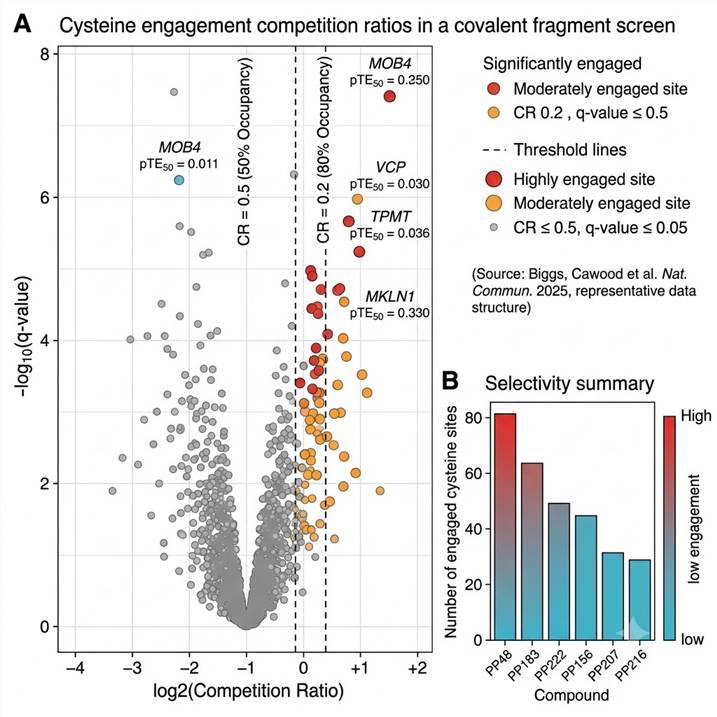 Volcano plot showing cysteine engagement competition ratios from a covalent fragment screen, with significantly engaged sites highlighted and pTE50 values annotated.