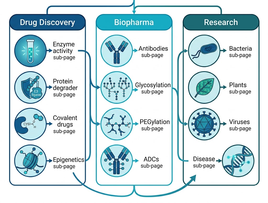 PTM solution overview: drug discovery and biopharma