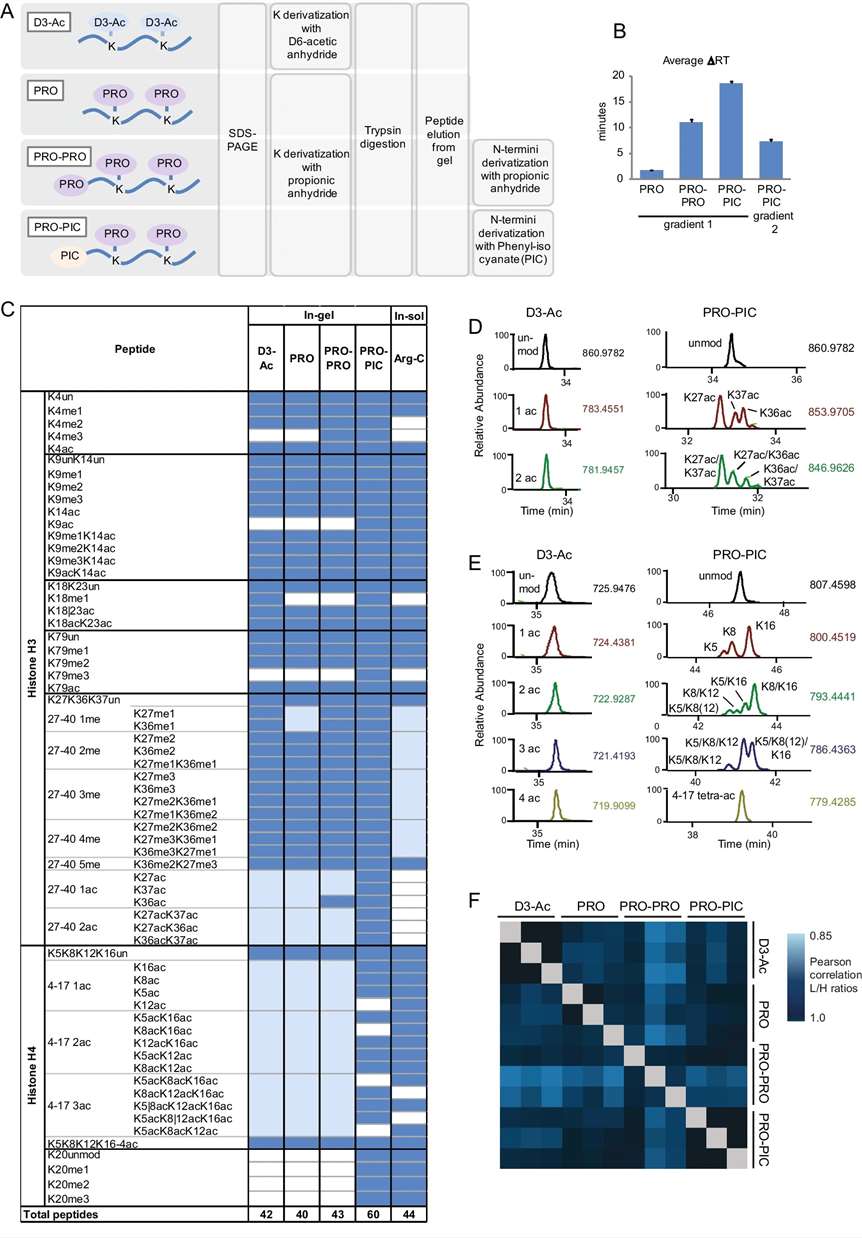 Comparison of in-gel digestion methods for histone PTM analysis.