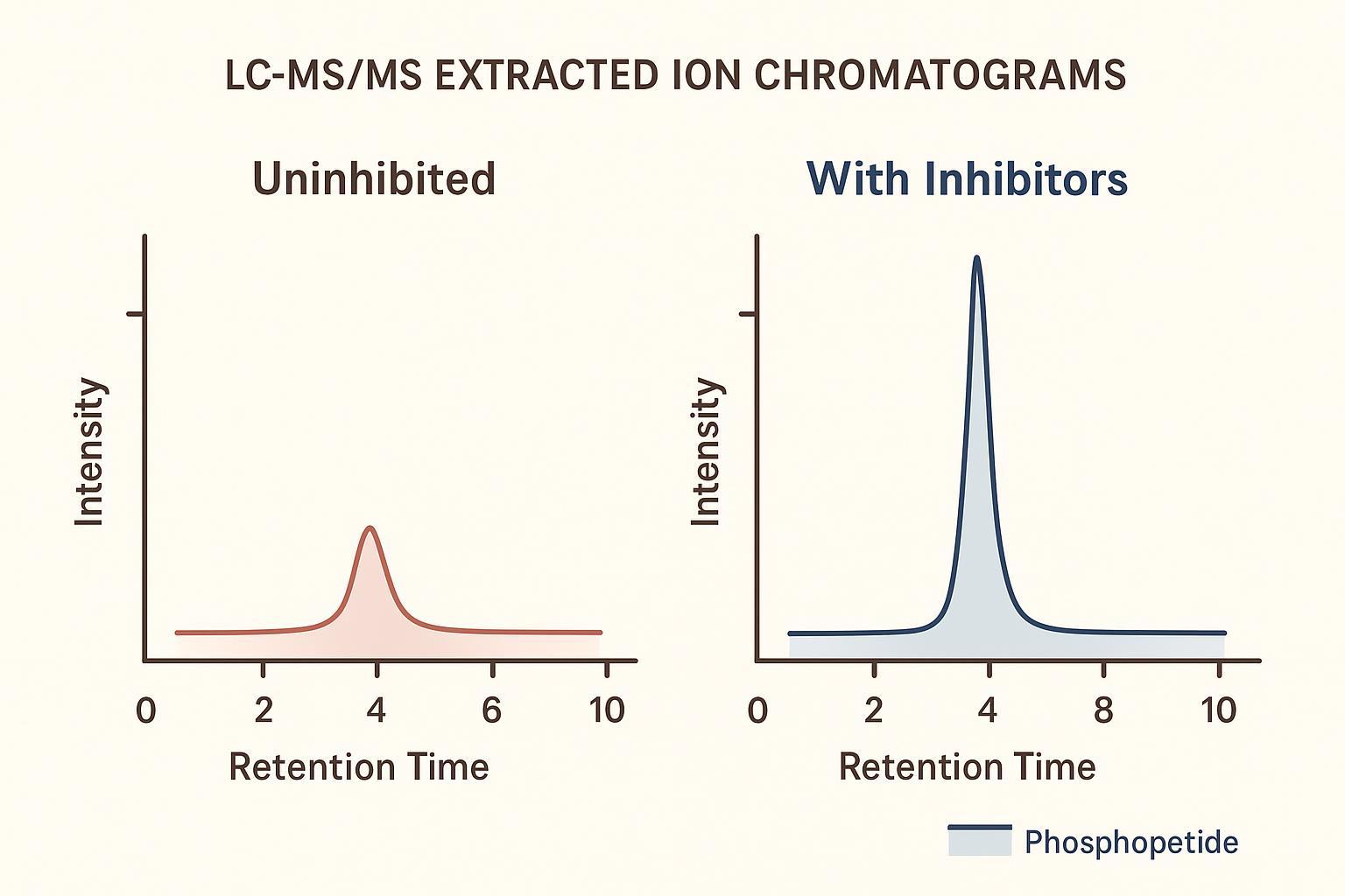 LC-MS/MS XIC comparison showing the effect of phosphatase inhibitors on protein phosphorylation signal intensity.