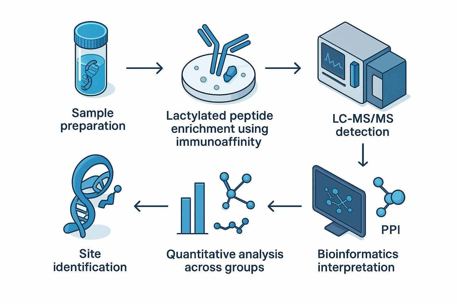 Proteomics workflow for histone lactylation analysis with enrichment, LC-MS/MS, site identification, and quantification