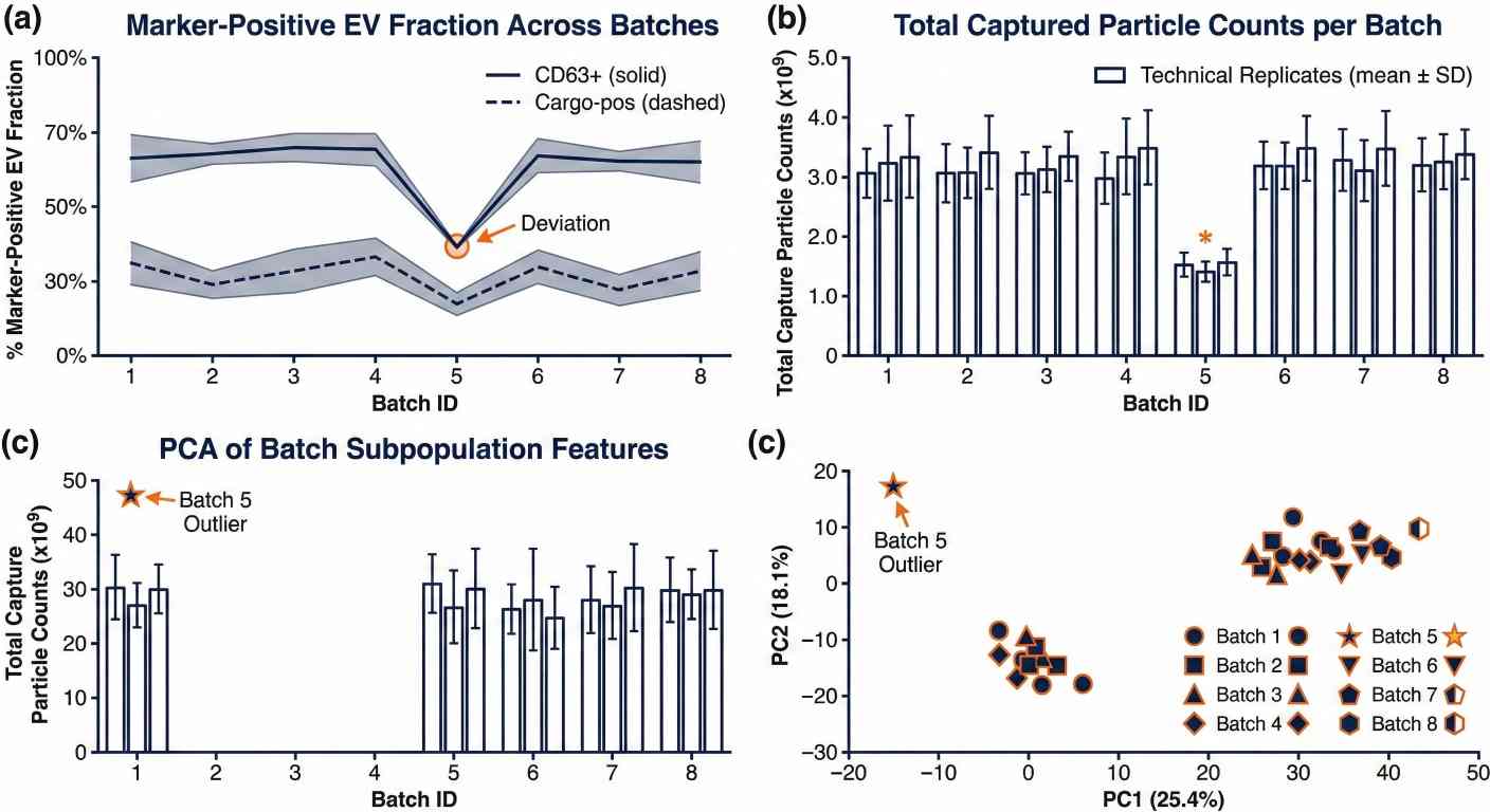 ExoView SP-IRIS single-particle EV plots showing batch trending, counts, and feature clustering for research QC.