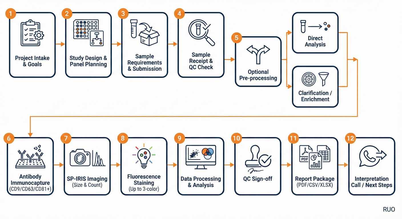 Deep navy workflow of ExoView SP-IRIS single-particle exosome/EV profiling with design, QC, imaging, and reporting steps.
