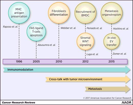 Fig. 1 Chronological highlights of studies on cancer exosomes.