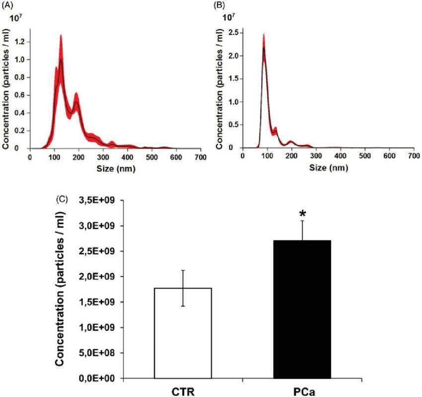 Exosome Marker- Introduction and Identification