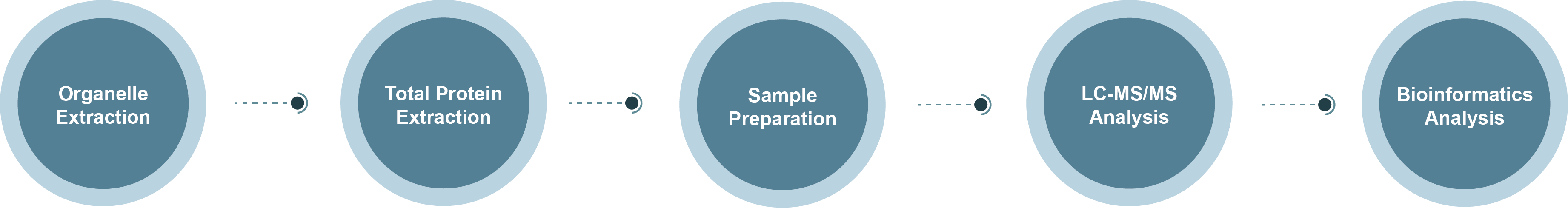 Nuclear proteomics technology roadmap