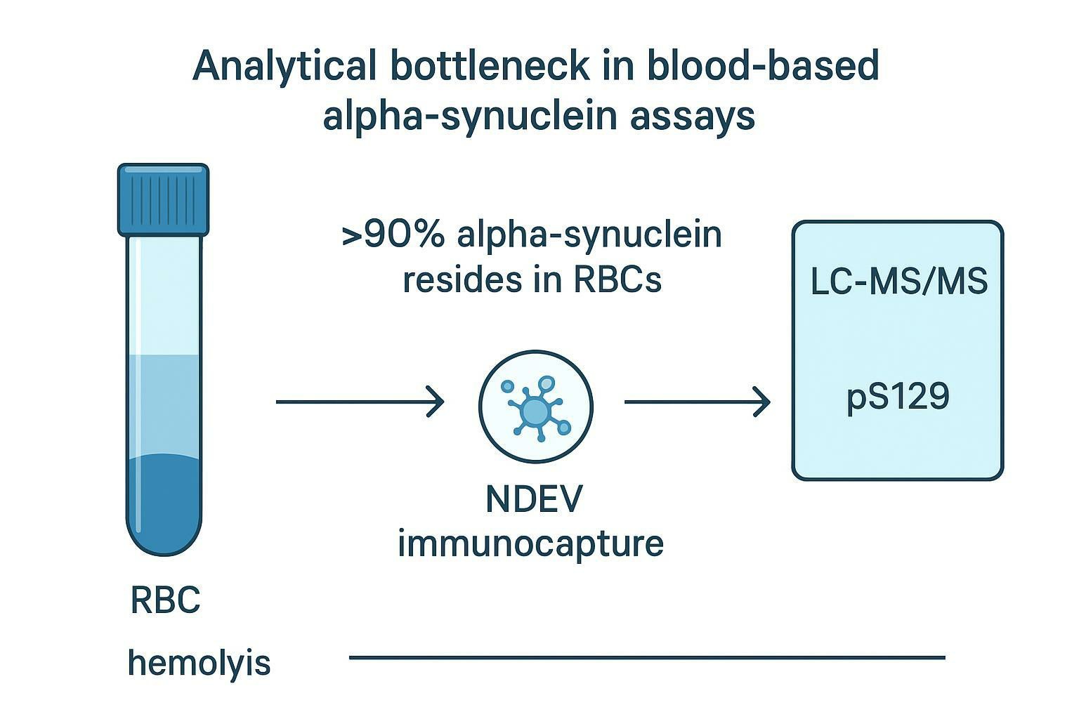 Infographic showing RBC dominance of alpha-synuclein, hemolysis releasing background into plasma, and NDEV immunocapture plus LC–MS/MS for pS129 as a signal-enrichment strategy.