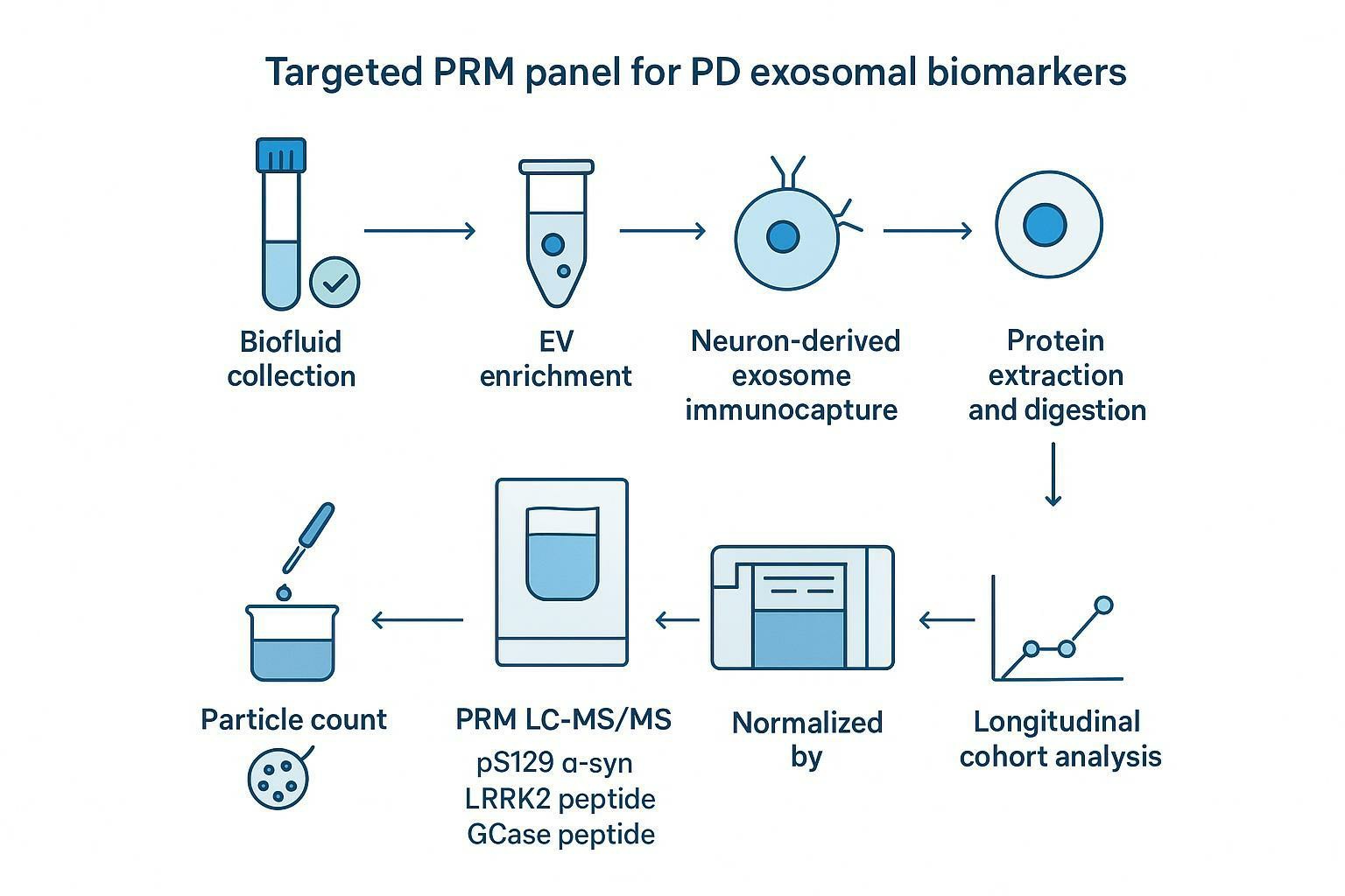 Workflow diagram showing hemolysis QC, EV enrichment, NDEV immunocapture, digestion, PRM LC–MS/MS multiplex panel for pS129/LRRK2/GCase, and normalization options (NTA, total protein, TSG101) for longitudinal cohort analysis.