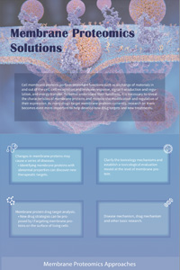 Membrane Proteomics Solution