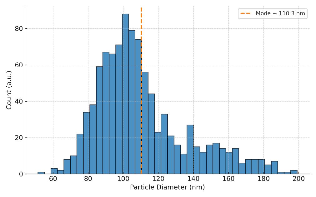 Exosome size distribution histogram illustrating particle size range and modal diameter.