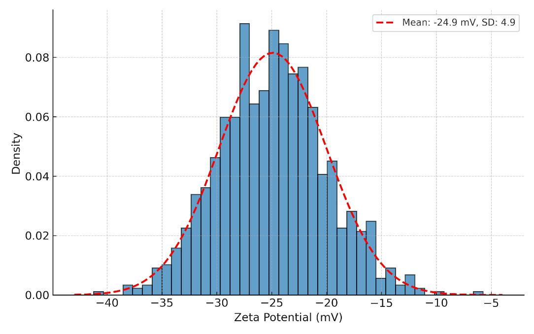 Zeta potential distribution curve showing surface charge (ζ-potential) of exosomes.