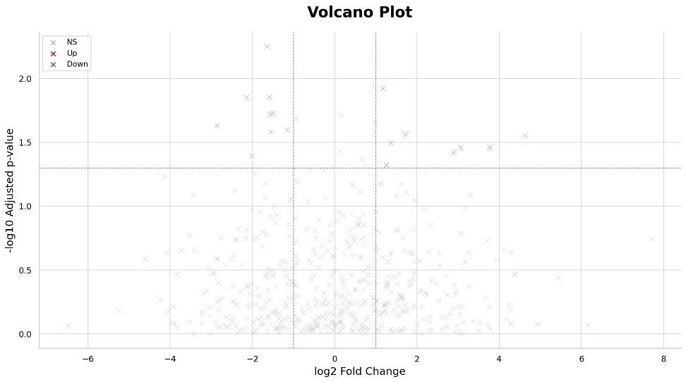Volcano plot displaying the log2 fold change versus -log10 adjusted p-values for secreted proteins. Upregulated proteins are shown in red, downregulated in blue, and non-significant proteins in gray.