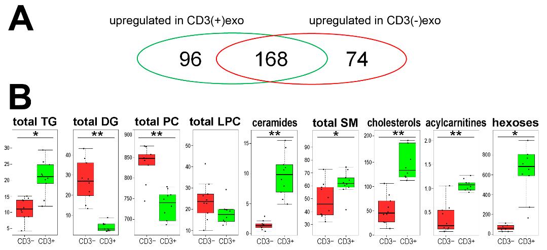 The metabolites that were identified in the CD3(+) and CD3(−) fractions of the sEVs from human plasma