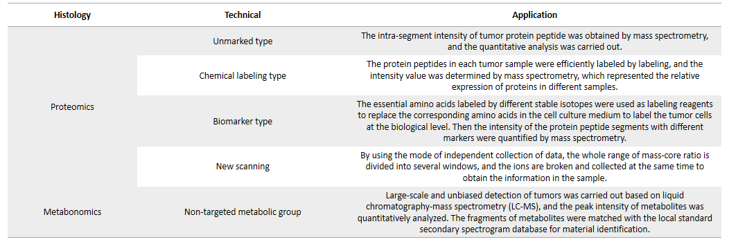 Combined Analysis of tumor by Proteomics and Metabolomics