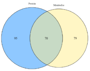 Tumor Proteomics/ Metabonomics/Transcriptomice corresponding