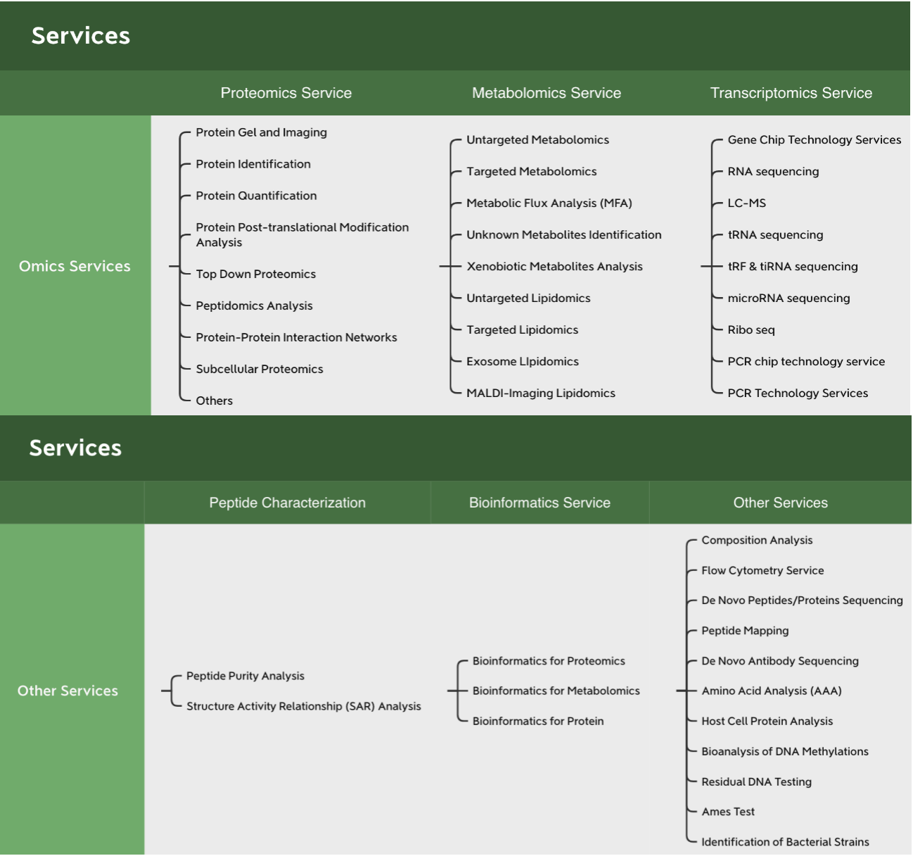 Tumor Multi-Omics Services