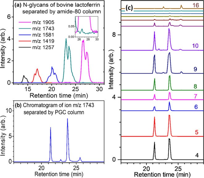 Chromatograms of N-glycans extracted from bovine lactoferrin.