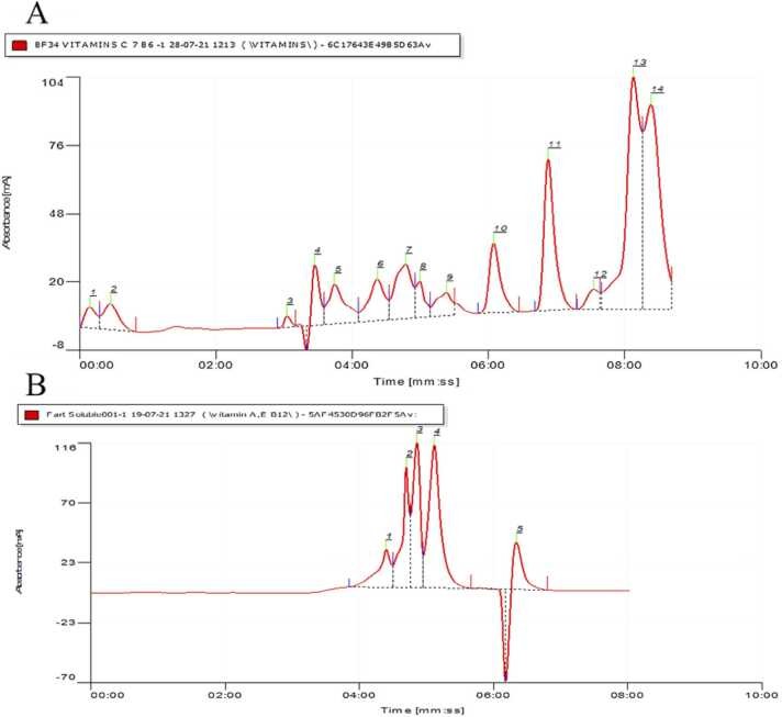 Analytical Methodologies for Fat-Soluble Vitamin Determination