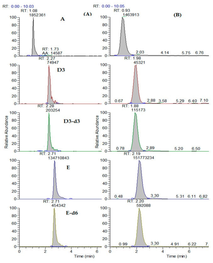 Chromatographic comparison was made by LC-APCI-MS/MS mixed standard solution.