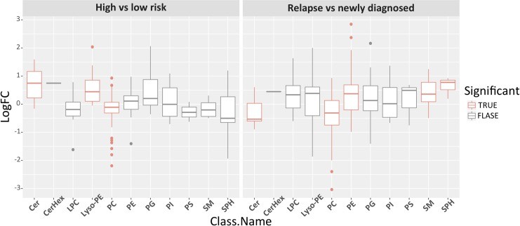 Targeted lipidomics data were grouped by lipid class.
