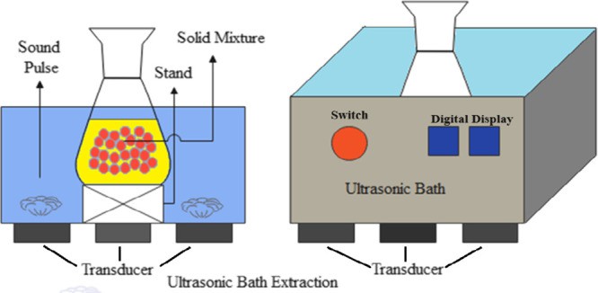 Diagram of an ultrasonic bath.