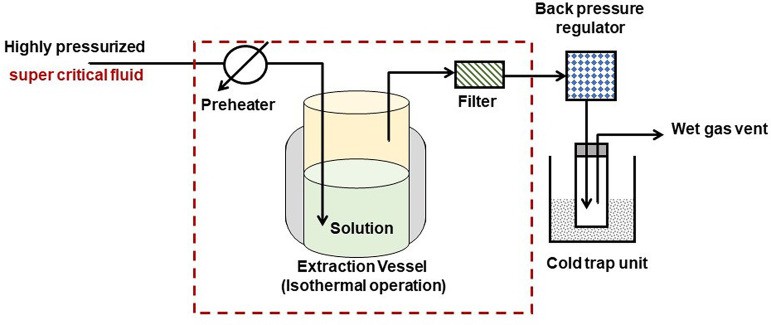 Diagram of supercritical fluid extraction.