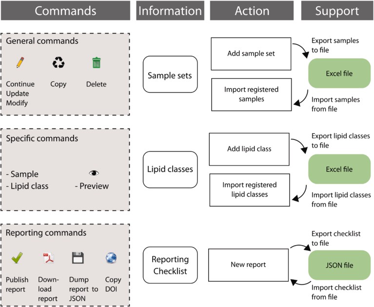 Reporting checklist data handling.