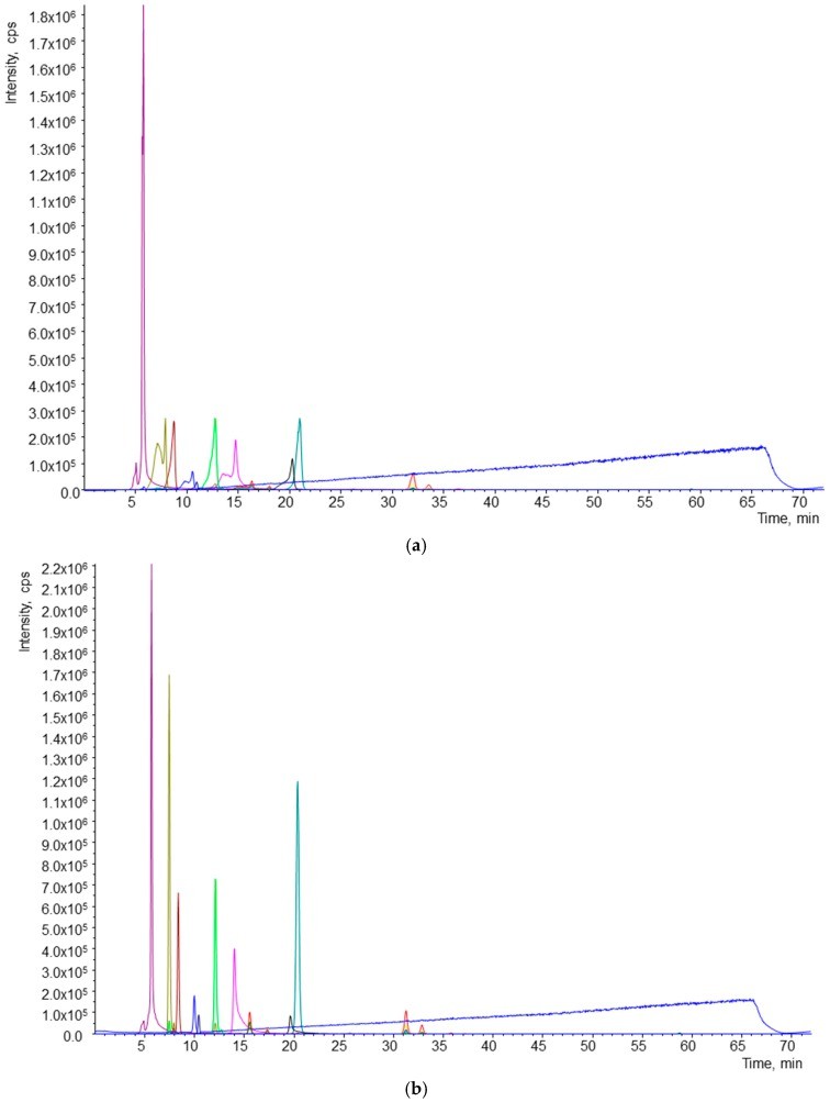 Effect of solvent used for reconstitution of samples.