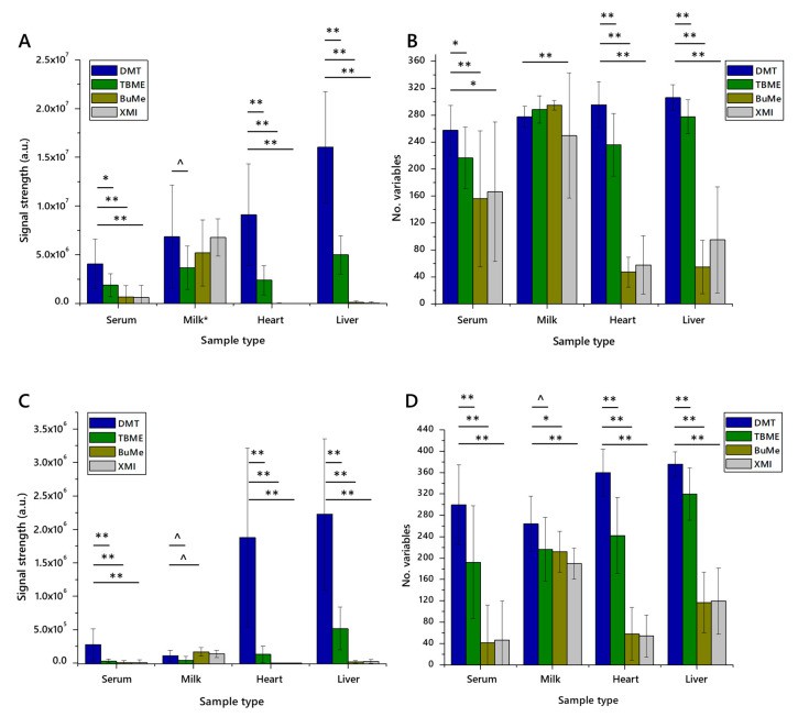 Signal intensity and number of lipid variables detected in lipid extracts of four different substrates.