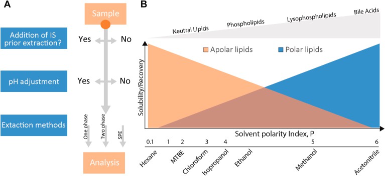 Methods, conditions, solubility and recovery rate of lipid extraction.