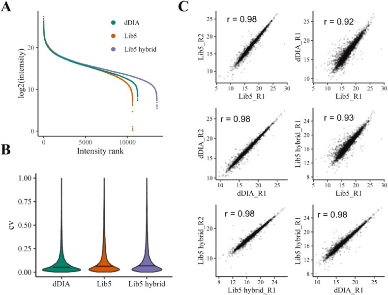 Phosphosite quantification of direct DIA, GPF DDA-based DIA and hybrid DIA.